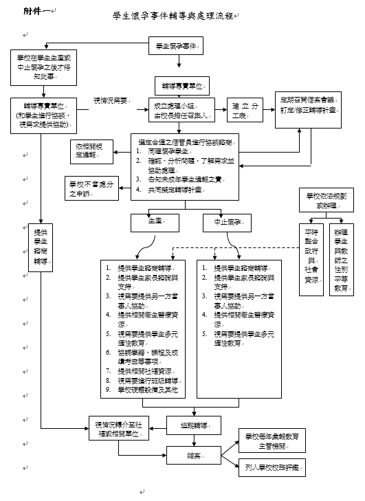學生懷孕事件輔導處理流程