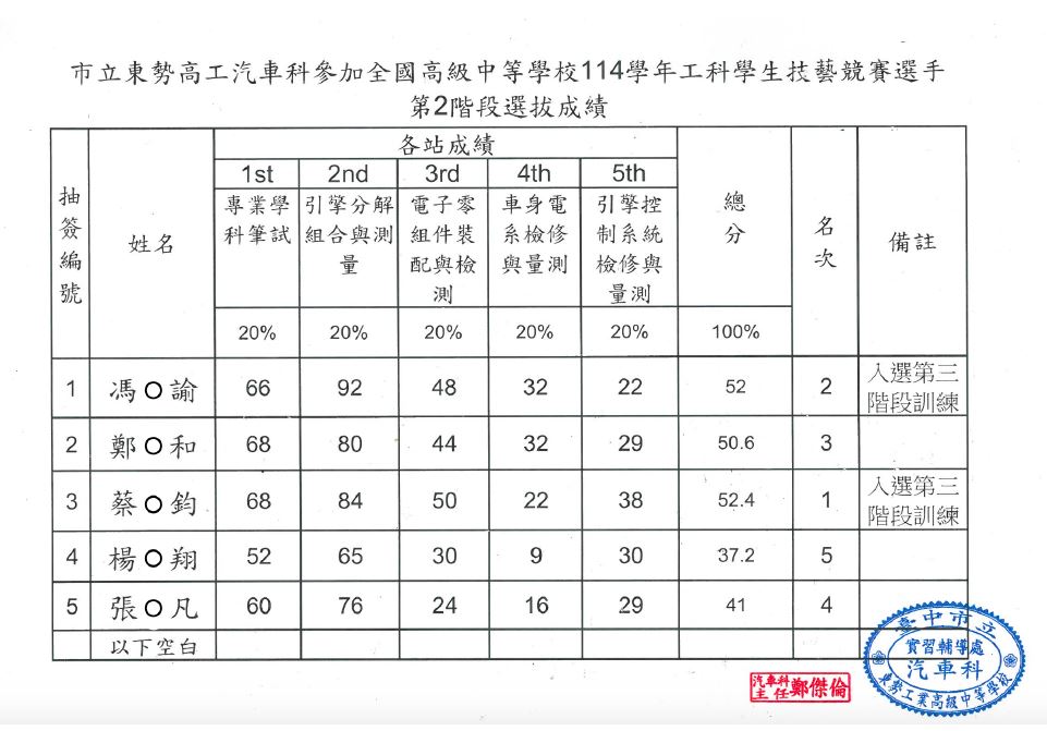 114汽車科選手第2階段選拔成績