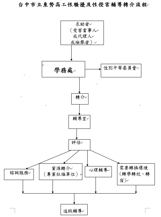 臺中市立東勢高工性騷擾及性侵害轉介流程