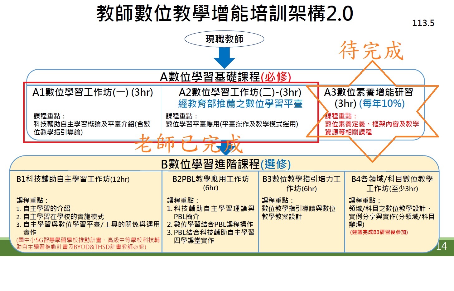 教師增能架構圖